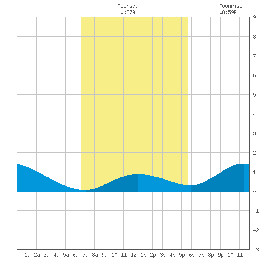 South Pine Channel tide chart for Saturday, November 12, 2022