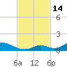 South Pine Channel tide chart for Monday, November 14, 2022