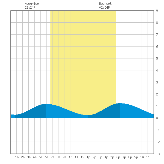 South Pine Channel tide chart for Saturday, November 19, 2022
