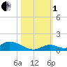 South Pine Channel tide chart for Tuesday, November 1, 2022