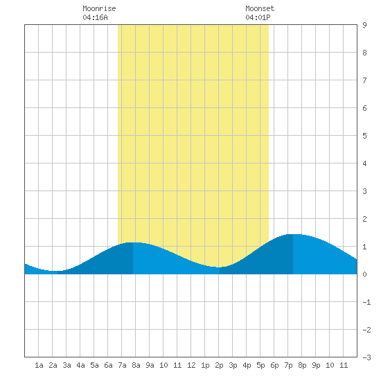 South Pine Channel tide chart for Monday, November 21, 2022