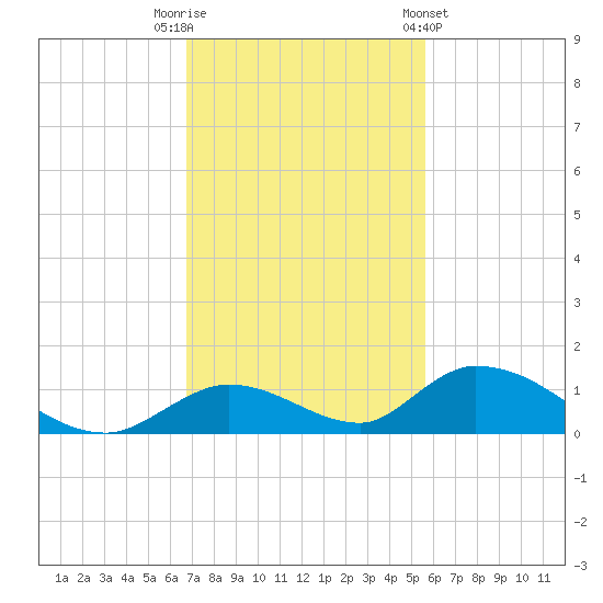 South Pine Channel tide chart for Tuesday, November 22, 2022
