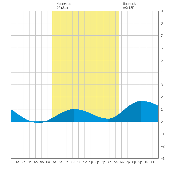 South Pine Channel tide chart for Thursday, November 24, 2022