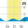South Pine Channel tide chart for Friday, November 25, 2022