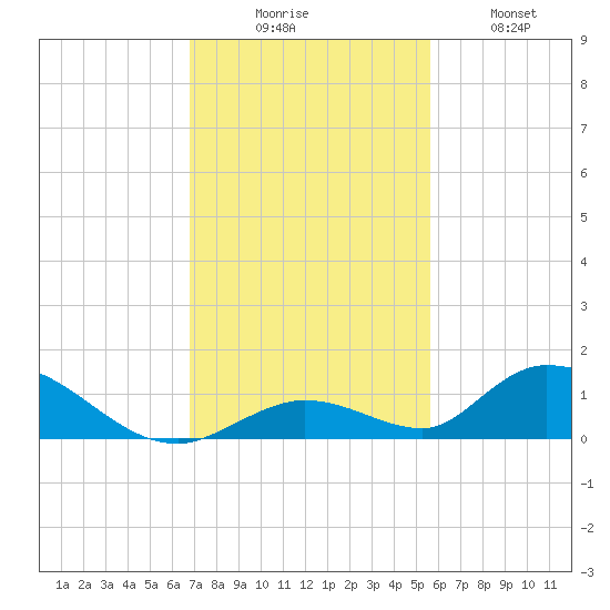 South Pine Channel tide chart for Saturday, November 26, 2022