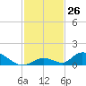 South Pine Channel tide chart for Saturday, November 26, 2022