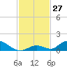 South Pine Channel tide chart for Sunday, November 27, 2022