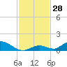 South Pine Channel tide chart for Monday, November 28, 2022