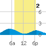 South Pine Channel tide chart for Wednesday, November 2, 2022
