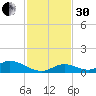 South Pine Channel tide chart for Wednesday, November 30, 2022