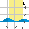South Pine Channel tide chart for Thursday, November 3, 2022