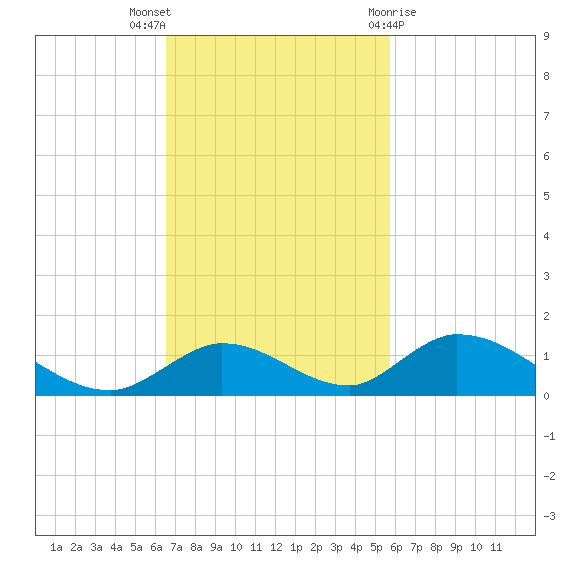 South Pine Channel tide chart for Sunday, November 6, 2022