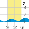 South Pine Channel tide chart for Monday, November 7, 2022