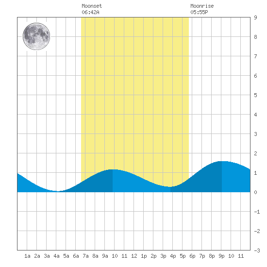 South Pine Channel tide chart for Tuesday, November 8, 2022