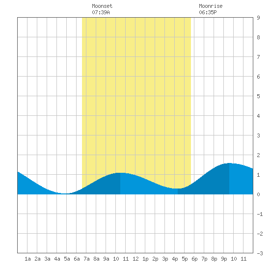 South Pine Channel tide chart for Wednesday, November 9, 2022