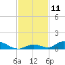South Pine Channel tide chart for Sunday, December 11, 2022