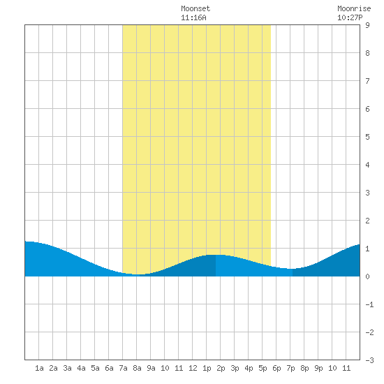 South Pine Channel tide chart for Tuesday, December 13, 2022