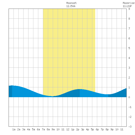 South Pine Channel tide chart for Wednesday, December 14, 2022