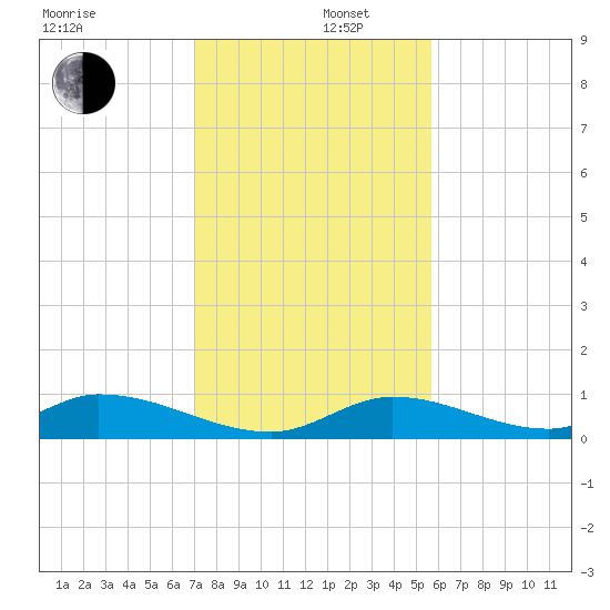 South Pine Channel tide chart for Friday, December 16, 2022