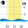 South Pine Channel tide chart for Friday, December 16, 2022