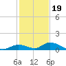 South Pine Channel tide chart for Monday, December 19, 2022