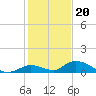 South Pine Channel tide chart for Tuesday, December 20, 2022