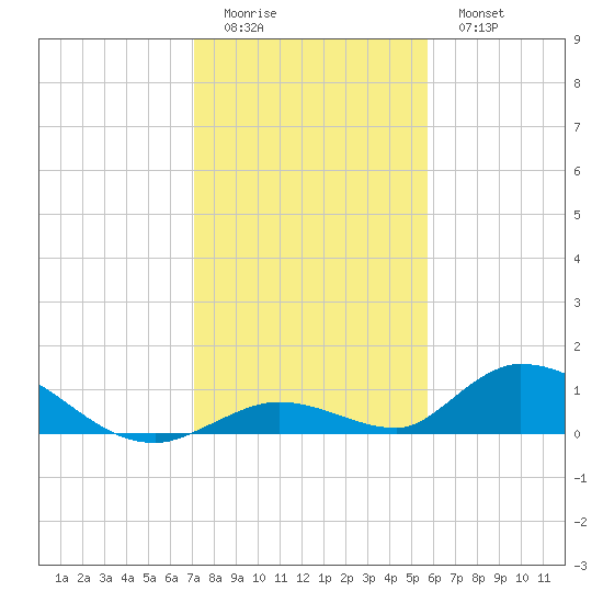South Pine Channel tide chart for Saturday, December 24, 2022