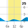 South Pine Channel tide chart for Sunday, December 25, 2022