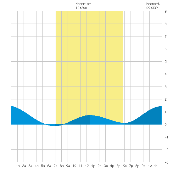 South Pine Channel tide chart for Monday, December 26, 2022