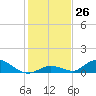 South Pine Channel tide chart for Monday, December 26, 2022