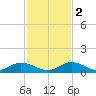 South Pine Channel tide chart for Friday, December 2, 2022