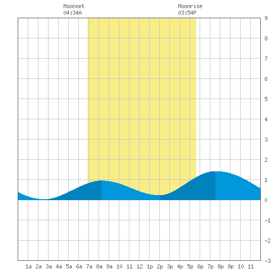 South Pine Channel tide chart for Monday, December 5, 2022