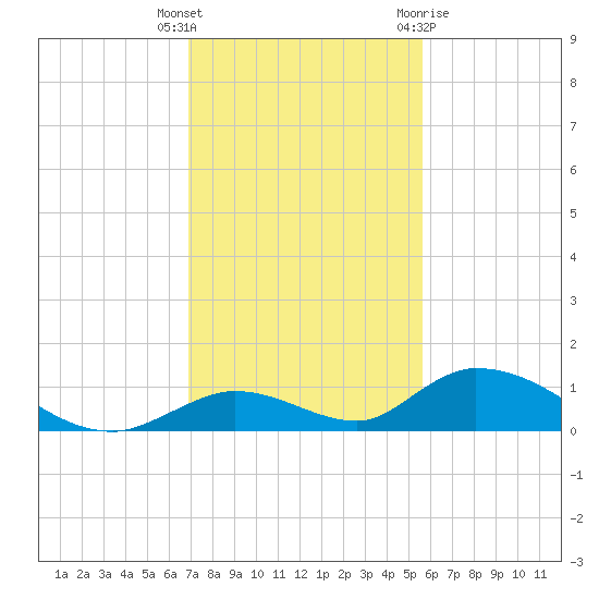 South Pine Channel tide chart for Tuesday, December 6, 2022