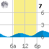 South Pine Channel tide chart for Wednesday, December 7, 2022