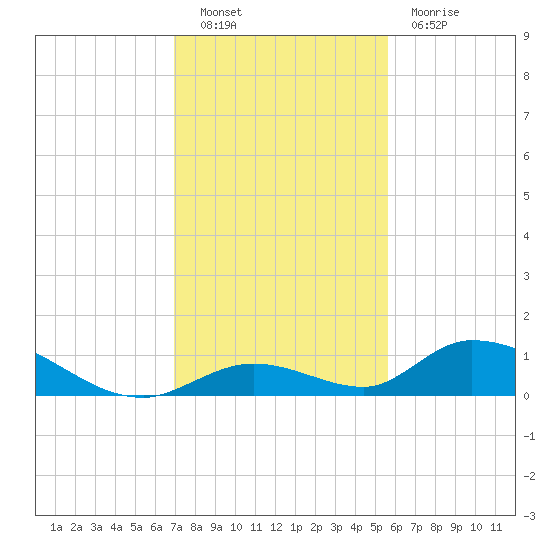 South Pine Channel tide chart for Friday, December 9, 2022