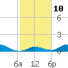 South Pine Channel tide chart for Tuesday, January 10, 2023