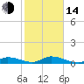 South Pine Channel tide chart for Saturday, January 14, 2023