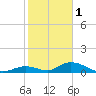 South Pine Channel tide chart for Sunday, January 1, 2023