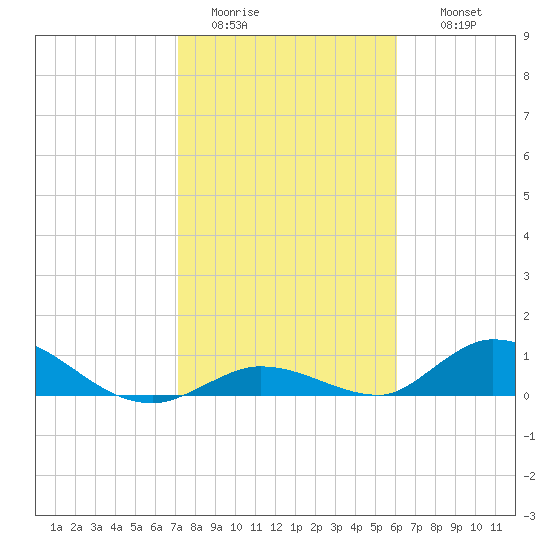 South Pine Channel tide chart for Monday, January 23, 2023