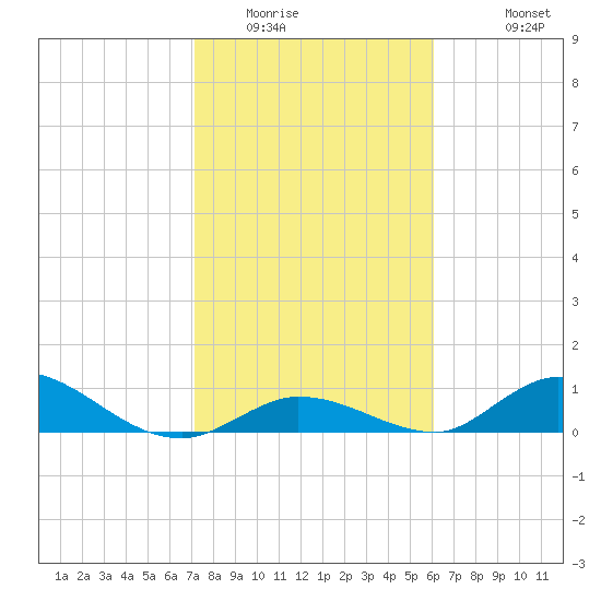 South Pine Channel tide chart for Tuesday, January 24, 2023