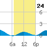 South Pine Channel tide chart for Tuesday, January 24, 2023