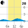 South Pine Channel tide chart for Saturday, January 28, 2023