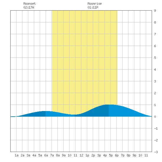 South Pine Channel tide chart for Monday, January 30, 2023
