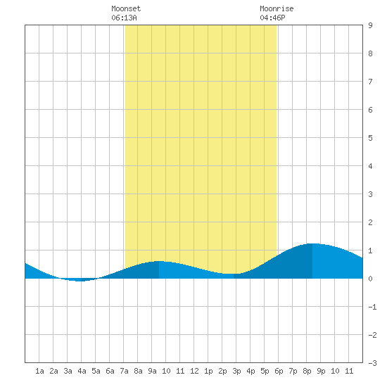 South Pine Channel tide chart for Thursday, January 5, 2023