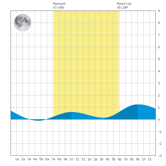 South Pine Channel tide chart for Friday, January 6, 2023