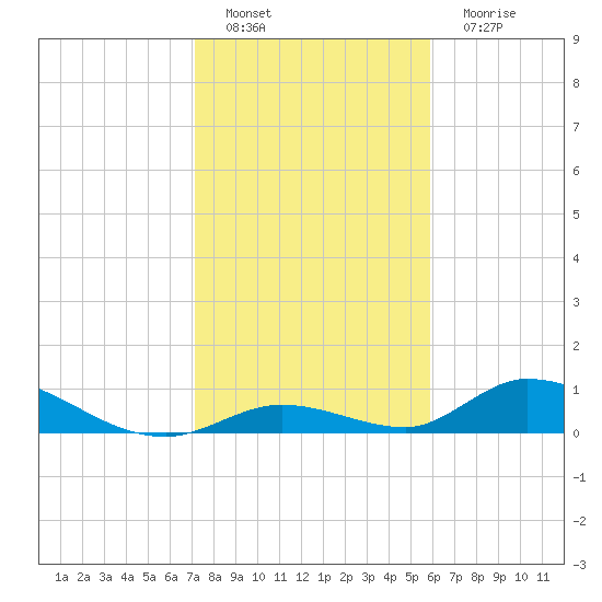 South Pine Channel tide chart for Sunday, January 8, 2023