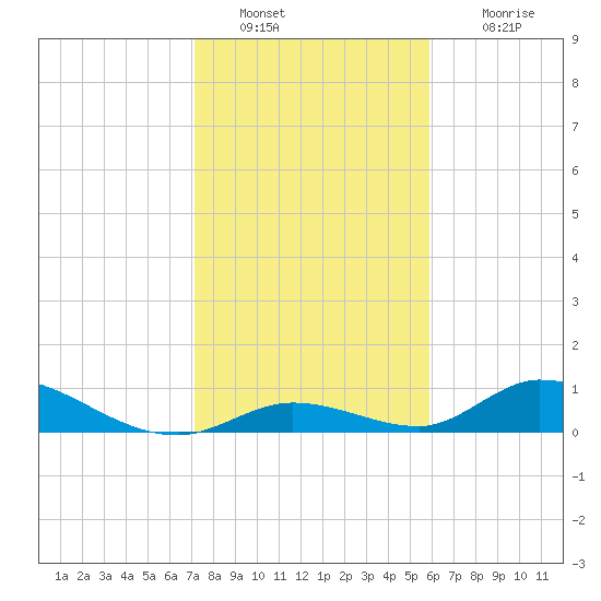 South Pine Channel tide chart for Monday, January 9, 2023