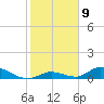 South Pine Channel tide chart for Monday, January 9, 2023