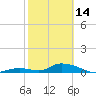 South Pine Channel tide chart for Tuesday, February 14, 2023