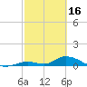 South Pine Channel tide chart for Thursday, February 16, 2023